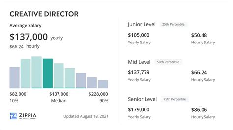 creative director dior salary